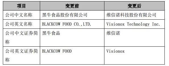 黑牛食品公司簡(jiǎn)稱將變更為維信諾 未來聚焦OLED領(lǐng)域
