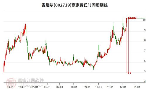 目前麥趣爾強(qiáng)勢漲停,乳業(yè)概念下個(gè)股漲幅居前的還有皇氏集團(tuán) 貝因美 天潤乳業(yè)