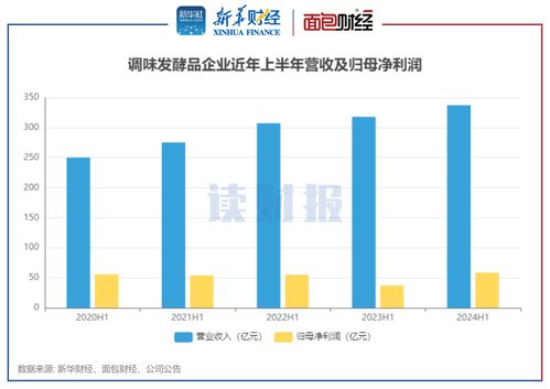 調(diào)味品業(yè)半年報 利潤重回正增長 醬油企業(yè)毛利率多有改善