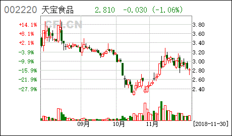 天寶食品 關(guān)于實際控制人所持公司股份新增輪候凍結(jié)的公告