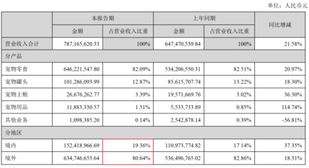 八成營(yíng)收來自海外貼牌,寵物口糧也要靠網(wǎng)紅主播帶貨了?