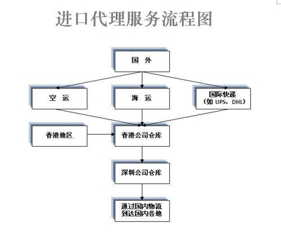 進(jìn)出口報(bào)關(guān)注意事項(xiàng) 聚焦深圳報(bào)關(guān)行、機(jī)場報(bào)關(guān)及進(jìn)出口代理